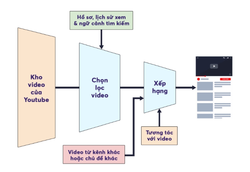 Quy trình hoạt động của thuật toán YouTube